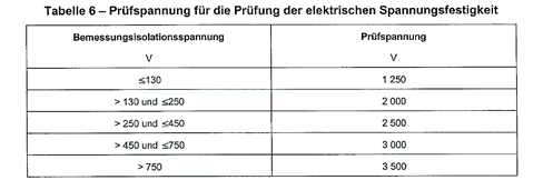 Tabelle zur Bemessungsisolationsspannung und Prüfspannung