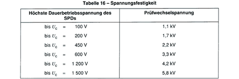 Tabelle zur Spannungsfestigkeit bei der Leitfähigkeitsprüfung